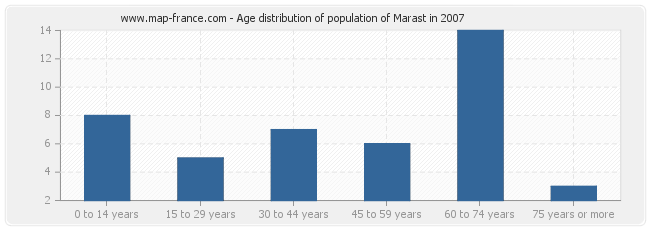 Age distribution of population of Marast in 2007