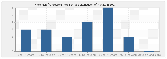 Women age distribution of Marast in 2007