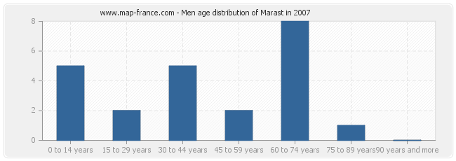 Men age distribution of Marast in 2007