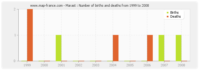 Marast : Number of births and deaths from 1999 to 2008