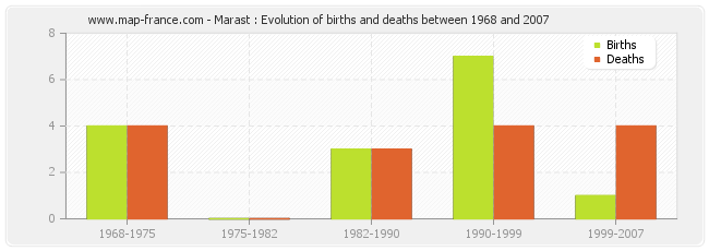 Marast : Evolution of births and deaths between 1968 and 2007
