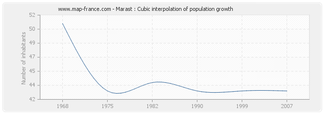 Marast : Cubic interpolation of population growth