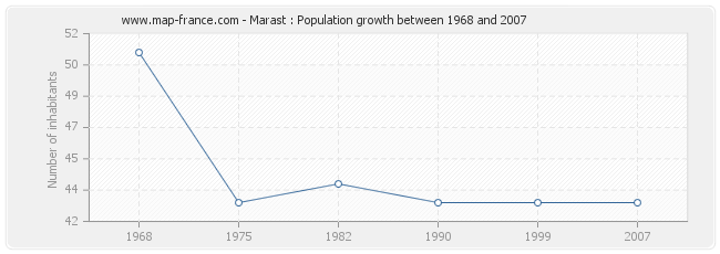 Population Marast