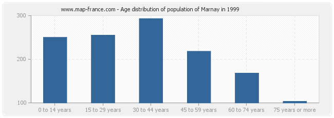 Age distribution of population of Marnay in 1999