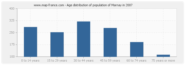 Age distribution of population of Marnay in 2007
