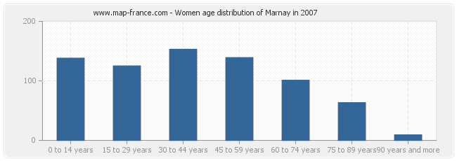 Women age distribution of Marnay in 2007