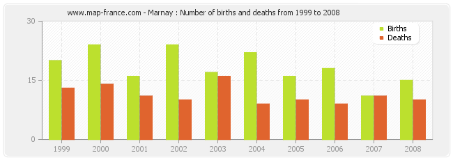 Marnay : Number of births and deaths from 1999 to 2008