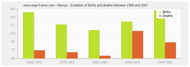 Marnay : Evolution of births and deaths between 1968 and 2007