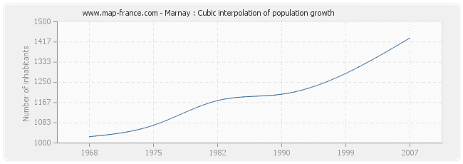 Marnay : Cubic interpolation of population growth