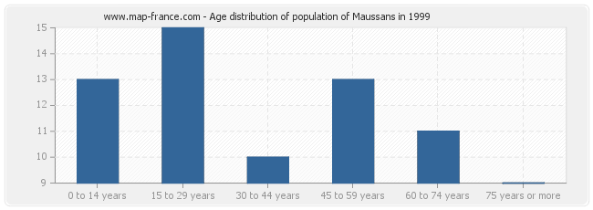 Age distribution of population of Maussans in 1999
