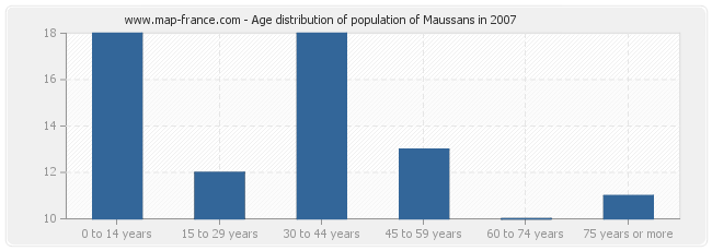 Age distribution of population of Maussans in 2007