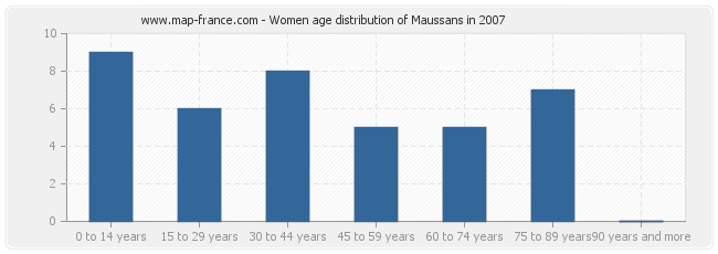 Women age distribution of Maussans in 2007