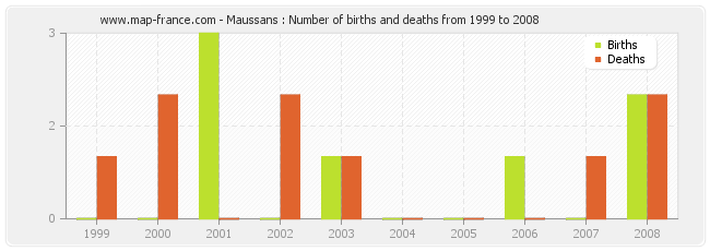 Maussans : Number of births and deaths from 1999 to 2008