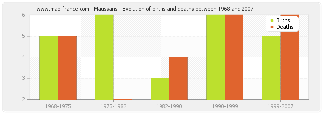 Maussans : Evolution of births and deaths between 1968 and 2007