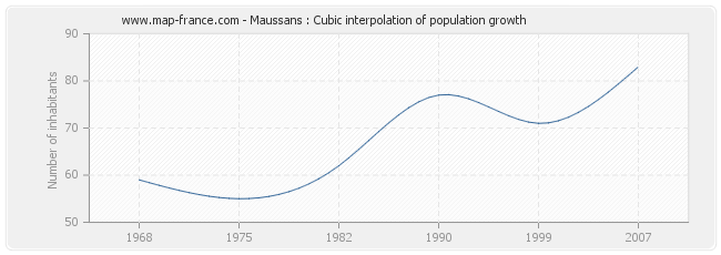 Maussans : Cubic interpolation of population growth