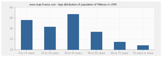 Age distribution of population of Mélecey in 1999