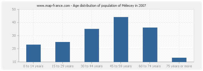 Age distribution of population of Mélecey in 2007