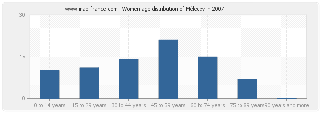 Women age distribution of Mélecey in 2007