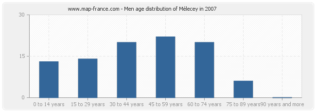 Men age distribution of Mélecey in 2007