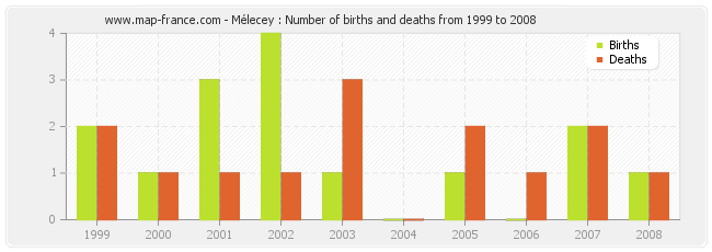 Mélecey : Number of births and deaths from 1999 to 2008