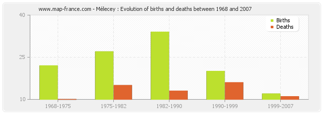Mélecey : Evolution of births and deaths between 1968 and 2007