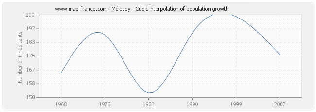 Mélecey : Cubic interpolation of population growth