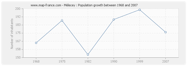 Population Mélecey