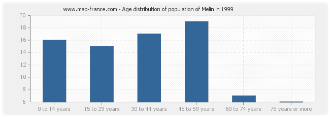 Age distribution of population of Melin in 1999