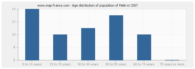 Age distribution of population of Melin in 2007