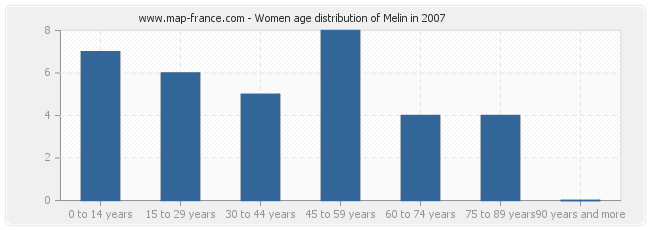 Women age distribution of Melin in 2007