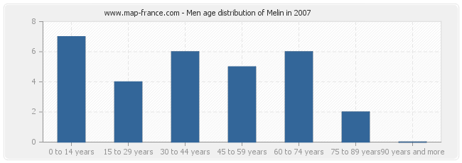 Men age distribution of Melin in 2007
