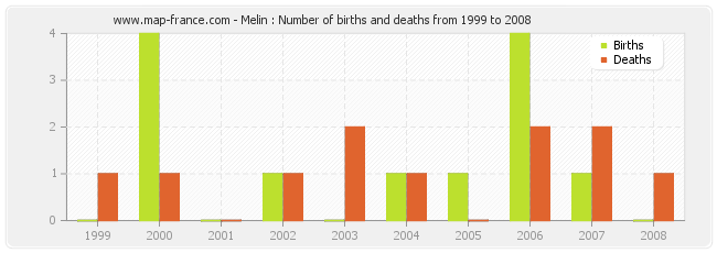Melin : Number of births and deaths from 1999 to 2008