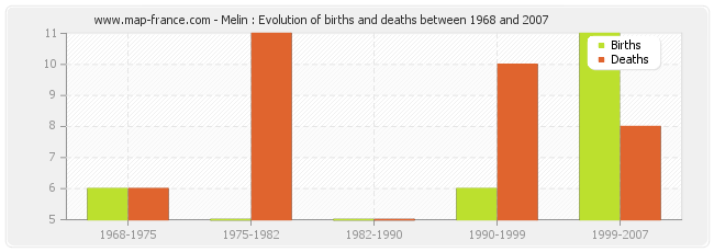 Melin : Evolution of births and deaths between 1968 and 2007
