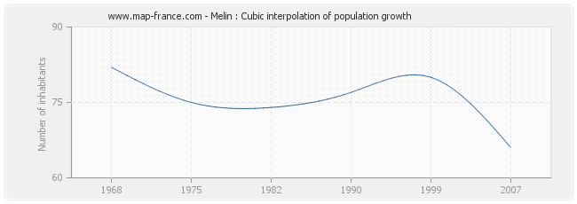 Melin : Cubic interpolation of population growth