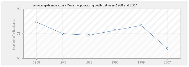 Population Melin