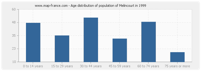 Age distribution of population of Melincourt in 1999