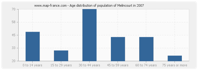 Age distribution of population of Melincourt in 2007