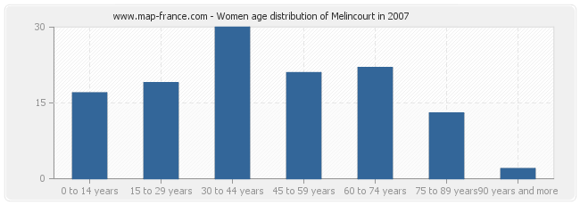 Women age distribution of Melincourt in 2007
