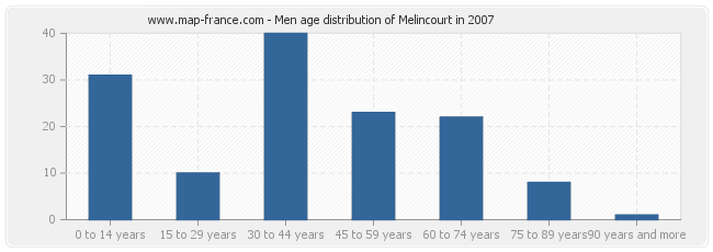 Men age distribution of Melincourt in 2007
