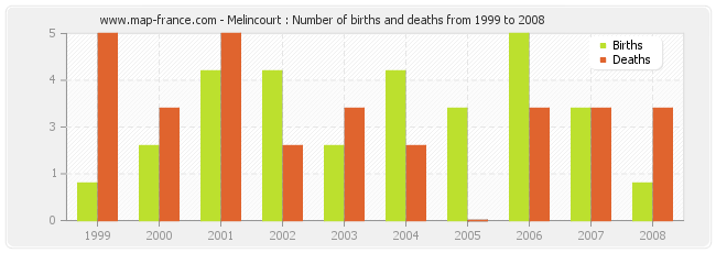 Melincourt : Number of births and deaths from 1999 to 2008