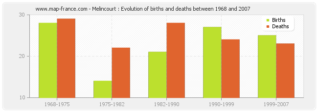 Melincourt : Evolution of births and deaths between 1968 and 2007