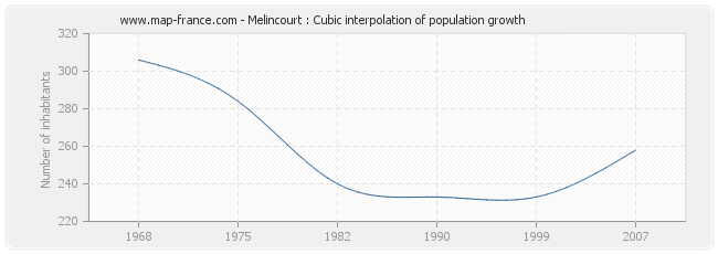 Melincourt : Cubic interpolation of population growth