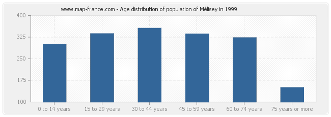 Age distribution of population of Mélisey in 1999