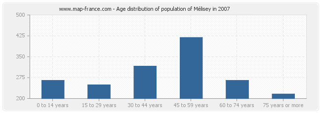 Age distribution of population of Mélisey in 2007