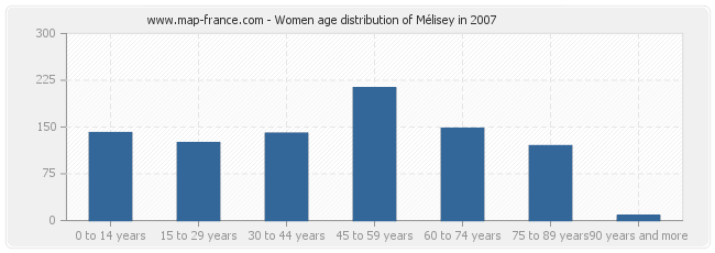 Women age distribution of Mélisey in 2007