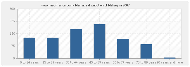 Men age distribution of Mélisey in 2007