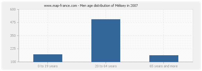 Men age distribution of Mélisey in 2007