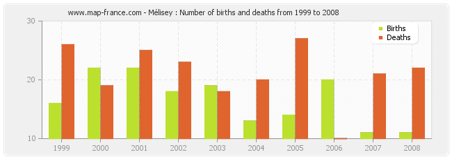 Mélisey : Number of births and deaths from 1999 to 2008