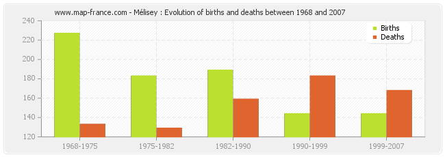 Mélisey : Evolution of births and deaths between 1968 and 2007