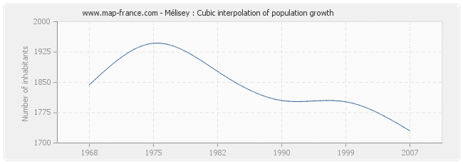 Mélisey : Cubic interpolation of population growth